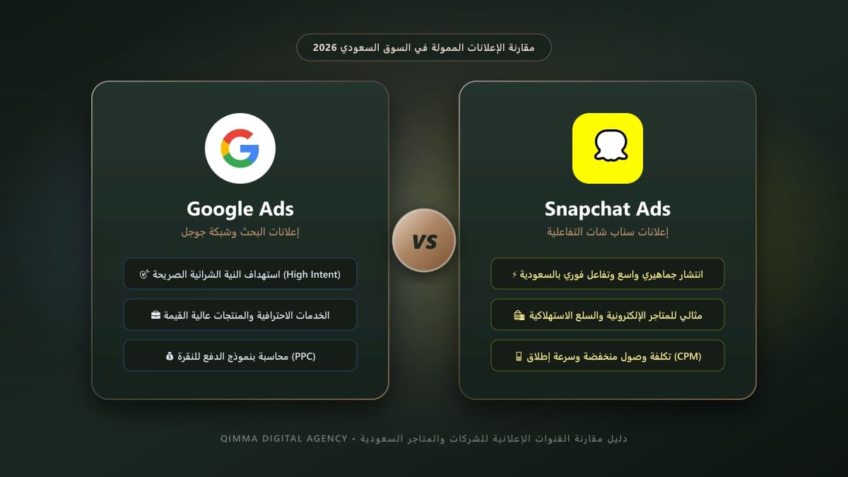 مقارنة إعلانات Google وإعلانات Snapchat في السعودية